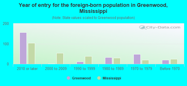 Year of entry for the foreign-born population in Greenwood, Mississippi