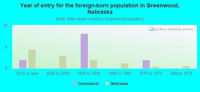 Year of entry for the foreign-born population in Greenwood, Nebraska