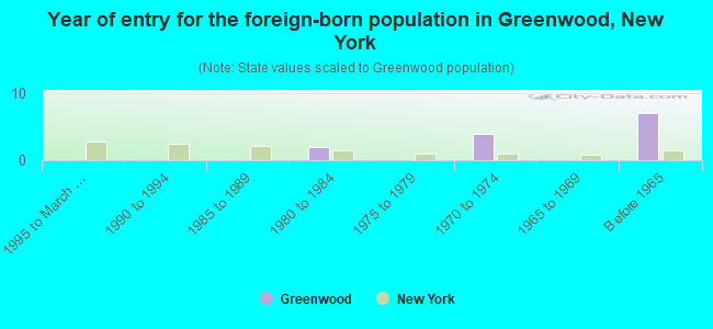 Year of entry for the foreign-born population in Greenwood, New York