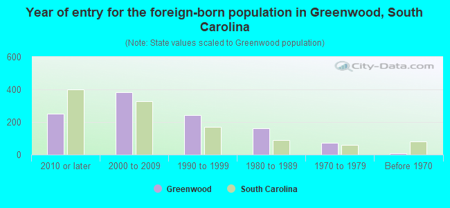 Year of entry for the foreign-born population in Greenwood, South Carolina