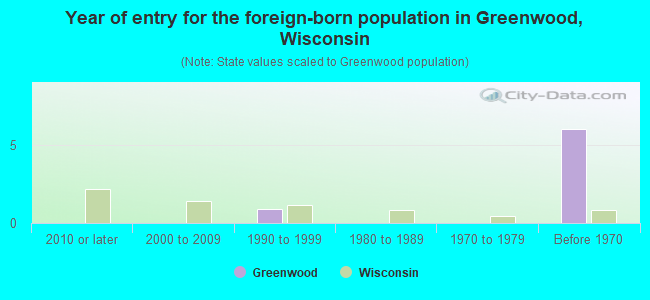 Year of entry for the foreign-born population in Greenwood, Wisconsin