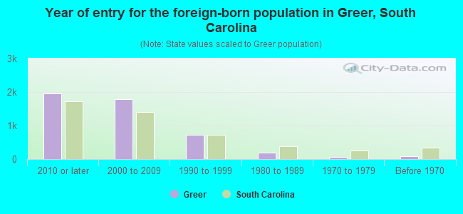 Year of entry for the foreign-born population in Greer, South Carolina