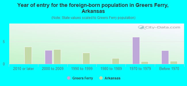 Year of entry for the foreign-born population in Greers Ferry, Arkansas