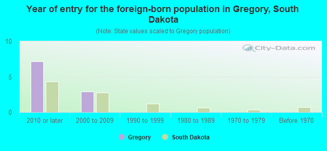Year of entry for the foreign-born population in Gregory, South Dakota