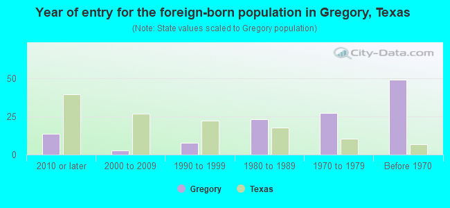 Year of entry for the foreign-born population in Gregory, Texas