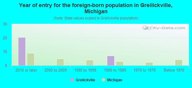 Year of entry for the foreign-born population in Greilickville, Michigan