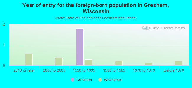 Year of entry for the foreign-born population in Gresham, Wisconsin