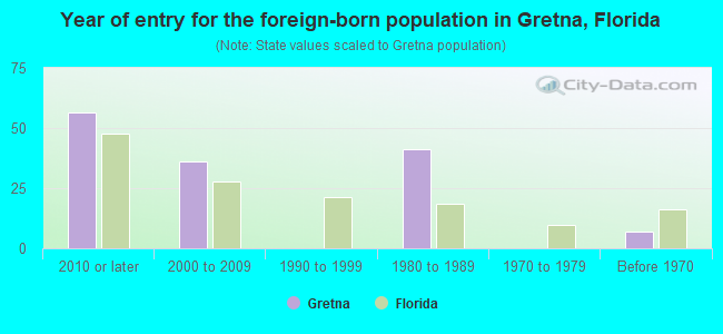 Year of entry for the foreign-born population in Gretna, Florida