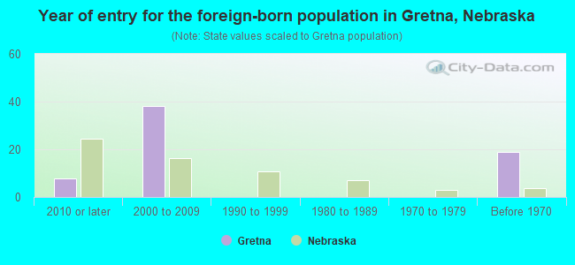 Year of entry for the foreign-born population in Gretna, Nebraska