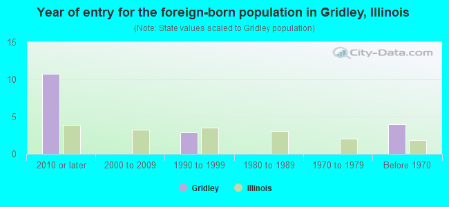 Year of entry for the foreign-born population in Gridley, Illinois