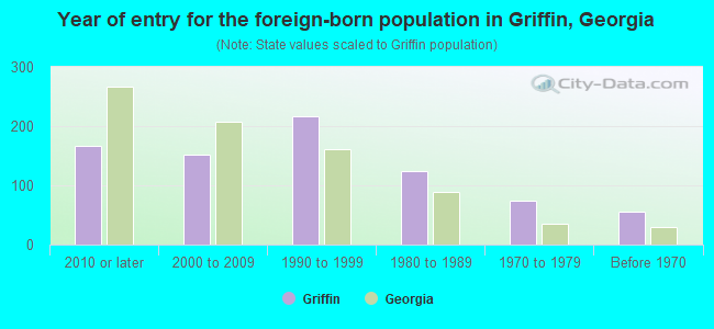 Year of entry for the foreign-born population in Griffin, Georgia