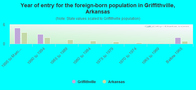 Year of entry for the foreign-born population in Griffithville, Arkansas