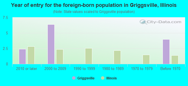 Year of entry for the foreign-born population in Griggsville, Illinois