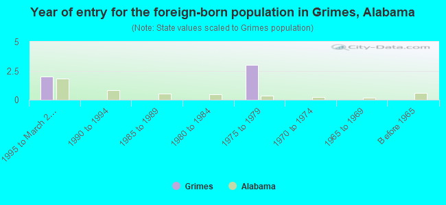 Year of entry for the foreign-born population in Grimes, Alabama