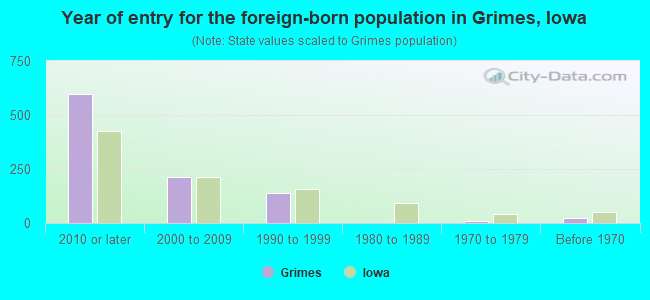 Year of entry for the foreign-born population in Grimes, Iowa