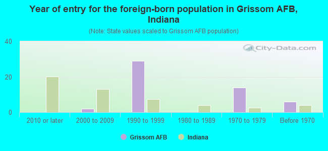 Year of entry for the foreign-born population in Grissom AFB, Indiana