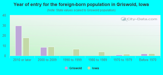 Year of entry for the foreign-born population in Griswold, Iowa