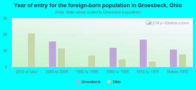 Year of entry for the foreign-born population in Groesbeck, Ohio