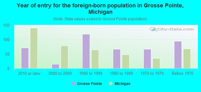 Year of entry for the foreign-born population in Grosse Pointe, Michigan