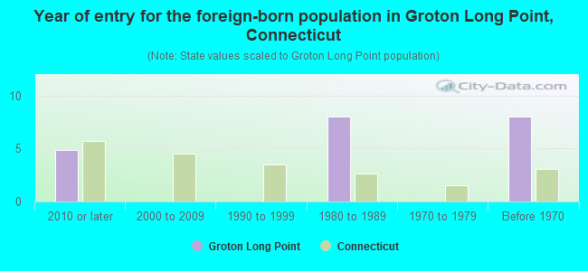 Year of entry for the foreign-born population in Groton Long Point, Connecticut