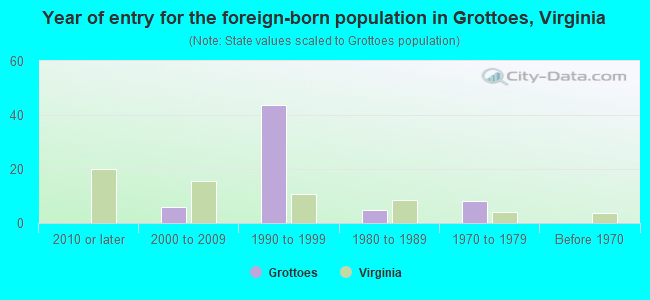 Year of entry for the foreign-born population in Grottoes, Virginia
