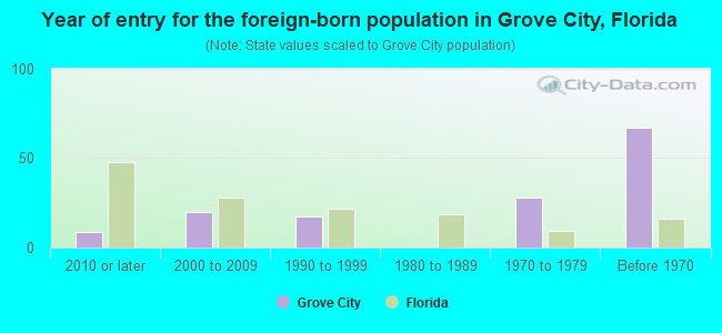 Year of entry for the foreign-born population in Grove City, Florida