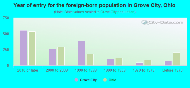Year of entry for the foreign-born population in Grove City, Ohio
