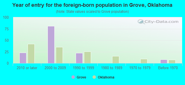 Year of entry for the foreign-born population in Grove, Oklahoma