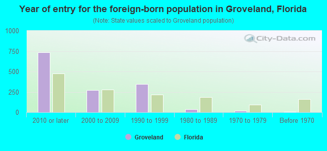 Year of entry for the foreign-born population in Groveland, Florida