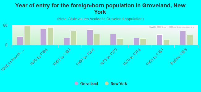 Year of entry for the foreign-born population in Groveland, New York