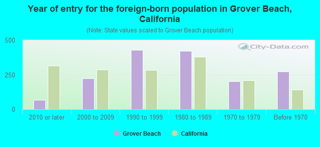 Year of entry for the foreign-born population in Grover Beach, California
