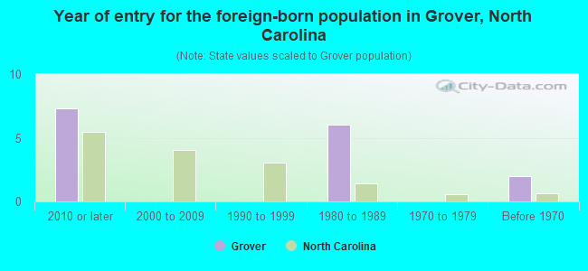 Year of entry for the foreign-born population in Grover, North Carolina