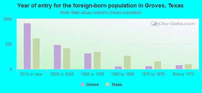 Year of entry for the foreign-born population in Groves, Texas