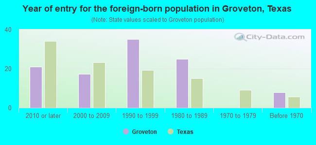 Year of entry for the foreign-born population in Groveton, Texas