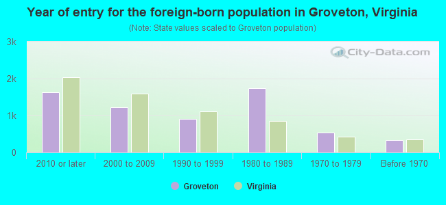 Year of entry for the foreign-born population in Groveton, Virginia