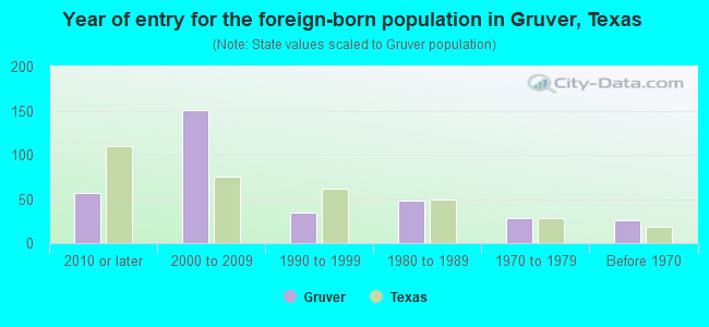 Year of entry for the foreign-born population in Gruver, Texas