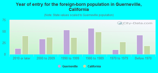 Year of entry for the foreign-born population in Guerneville, California