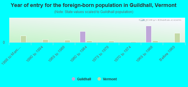 Year of entry for the foreign-born population in Guildhall, Vermont