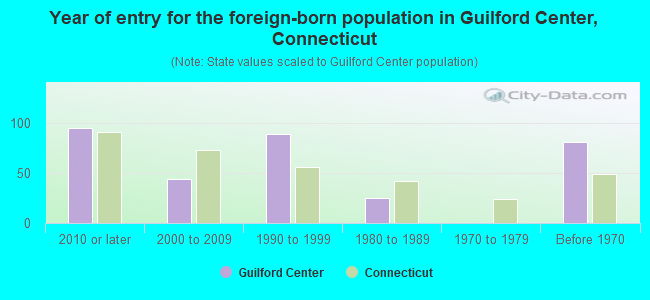 Year of entry for the foreign-born population in Guilford Center, Connecticut