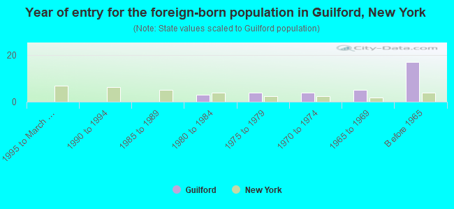 Year of entry for the foreign-born population in Guilford, New York