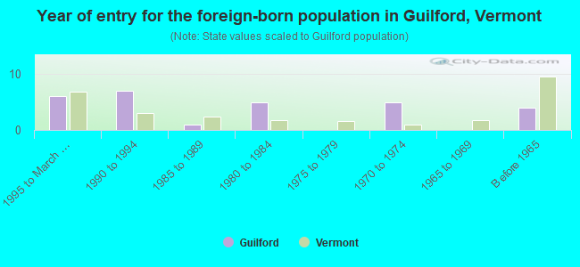 Year of entry for the foreign-born population in Guilford, Vermont