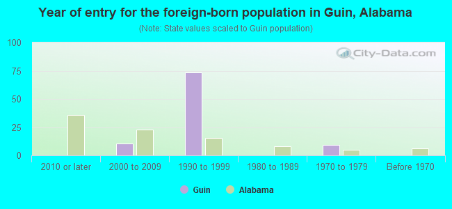 Year of entry for the foreign-born population in Guin, Alabama