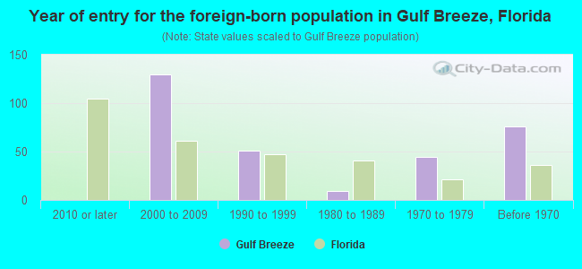 Year of entry for the foreign-born population in Gulf Breeze, Florida