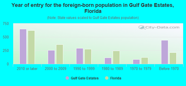 Year of entry for the foreign-born population in Gulf Gate Estates, Florida