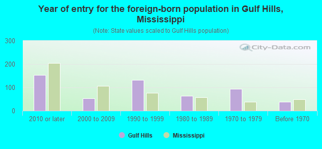 Year of entry for the foreign-born population in Gulf Hills, Mississippi