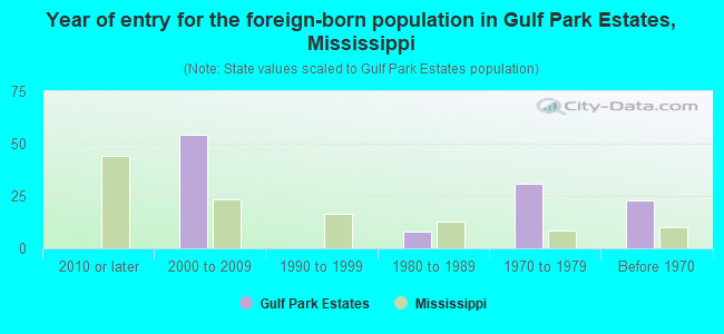 Year of entry for the foreign-born population in Gulf Park Estates, Mississippi