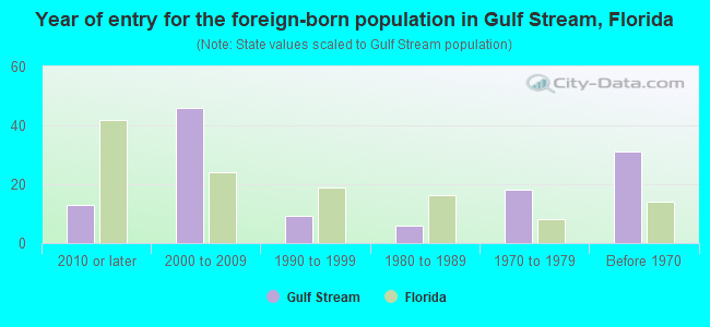 Year of entry for the foreign-born population in Gulf Stream, Florida