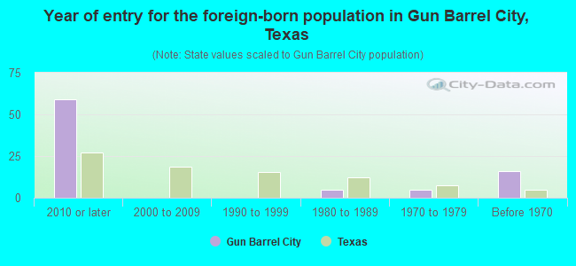 Year of entry for the foreign-born population in Gun Barrel City, Texas