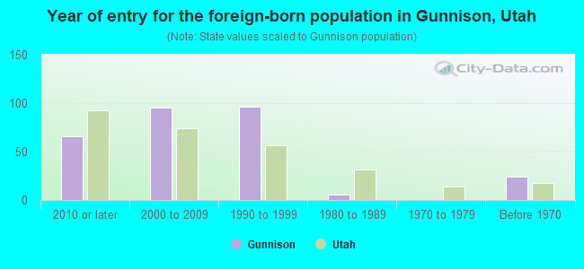 Year of entry for the foreign-born population in Gunnison, Utah