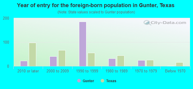 Year of entry for the foreign-born population in Gunter, Texas